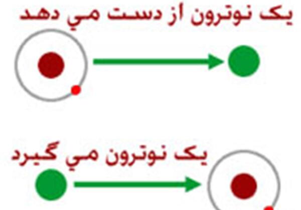 عکس پروتون و نوترون