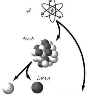 عکس پروتون و نوترون