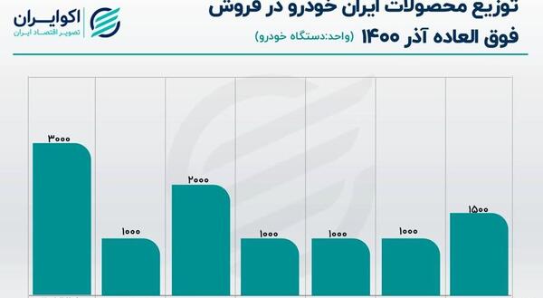 عکس برنده شدن در قرعه کشی ایران خودرو