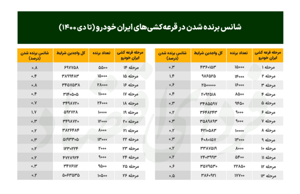 عکس برنده شدن در قرعه کشی ایران خودرو