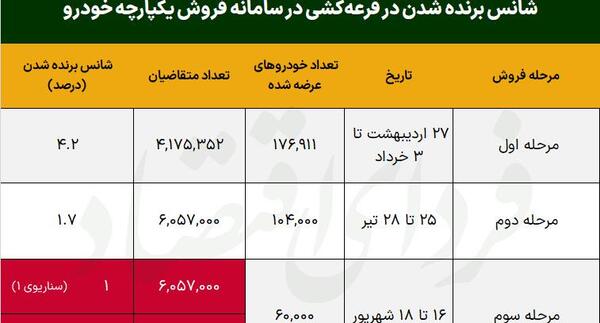 عکس برنده شدن در قرعه کشی ایران خودرو