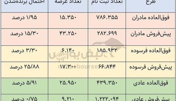 عکس پیامک برنده شدن در قرعه کشی ایران خودرو