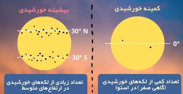 عکس لکه های خورشیدی