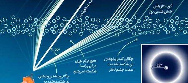 عکس ۳ خورشید در چین