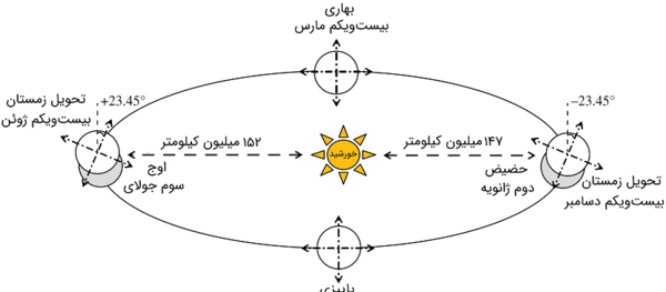 عکس تابش نور خورشید به زمین