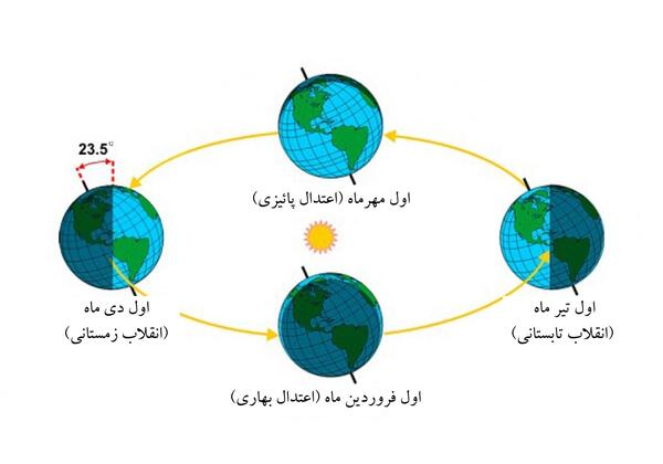 عکس تابش نور خورشید به زمین