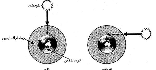عکس تابش نور خورشید به زمین