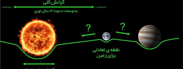 عکس خورشید و سیاره های دورش