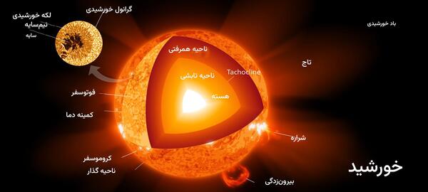 عکس خورشید واقعی از فضا