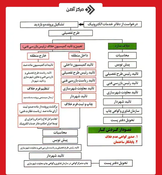 عکس پروانه ساخت ساختمان