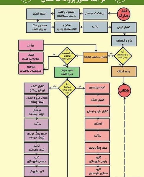 عکس پروانه ساخت ساختمان