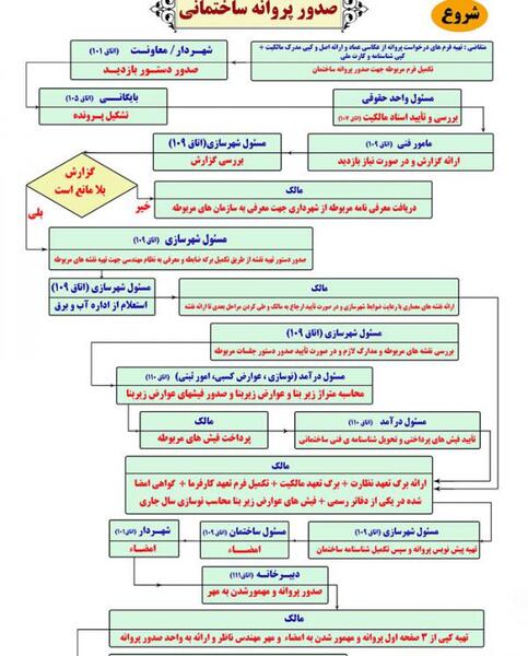 عکس پروانه ساخت ساختمان