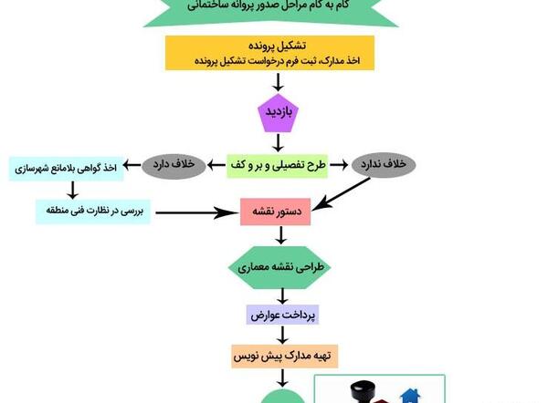 عکس پروانه ساخت ساختمان
