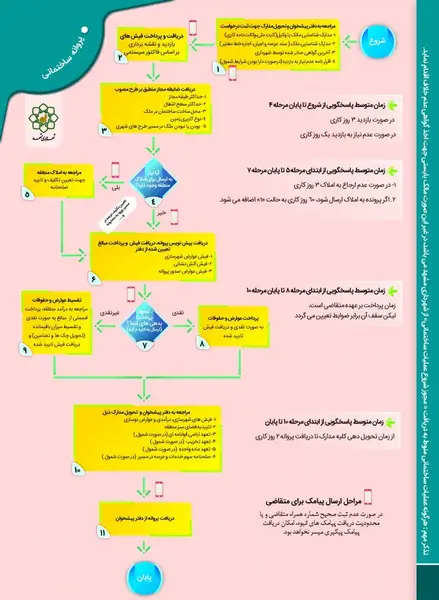 عکس پروانه ساخت ساختمان