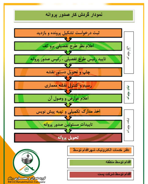 عکس پروانه ساخت خانه