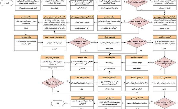 عکس پروانه ساخت خانه
