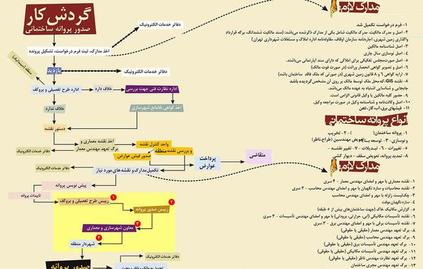 عکس پروانه ساخت خانه