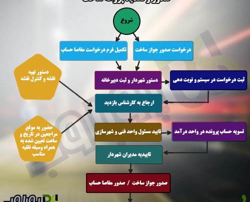عکس پروانه ساخت خانه