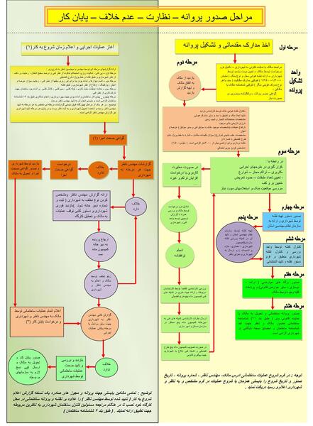 عکس پروانه ساختمانی