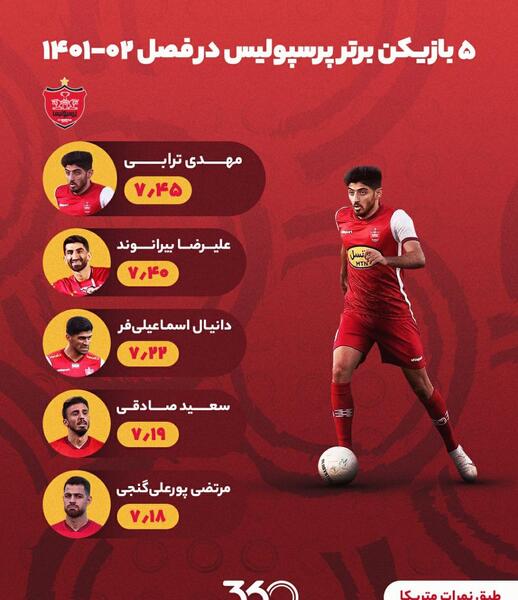 عکس جدول بهترین بازیکنان جهان