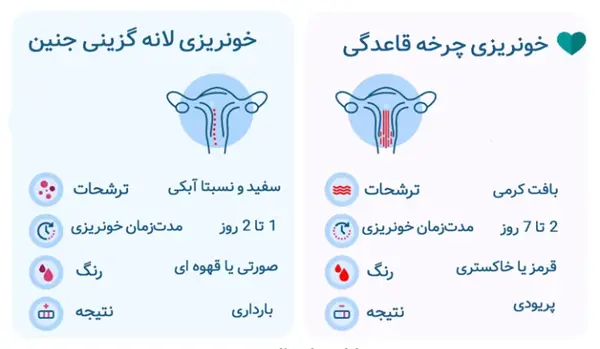 علائم بارداری عکس واقعی خونریزی لانه گزینی