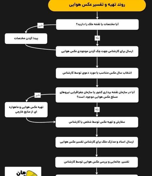 آموزش ژئورفرنس عکس هوایی