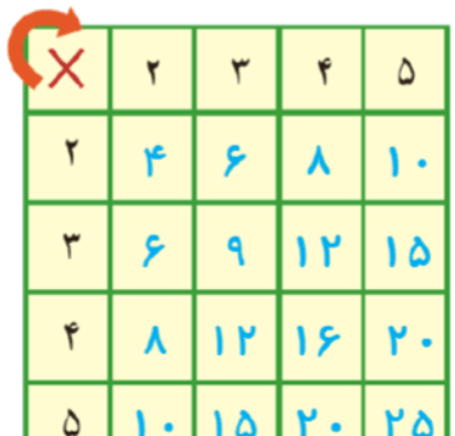 عکس صفحه آخر کتاب ریاضی سوم دبستان