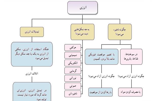 عکس کتاب ششم علوم