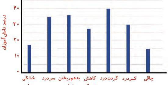 عکس کتاب علوم ششم دبستان