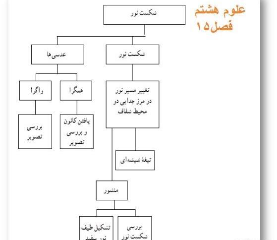 عکس فهرست کتاب علوم هشتم