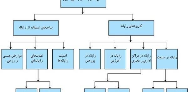 عکس هرم غذایی در کتاب کاروفناوری هفتم