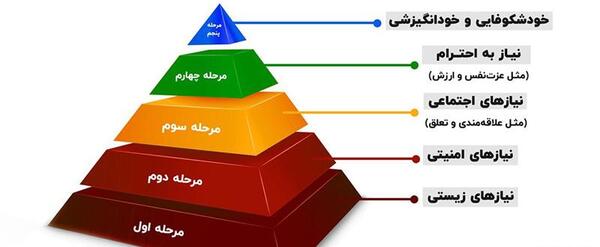 عکس هرم غذایی در کتاب کاروفناوری هفتم