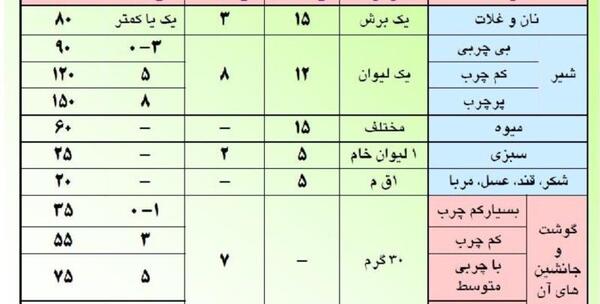 عکس هرم غذایی در کتاب کاروفناوری هفتم