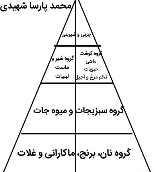 عکس هرم غذایی در کتاب کاروفناوری هفتم
