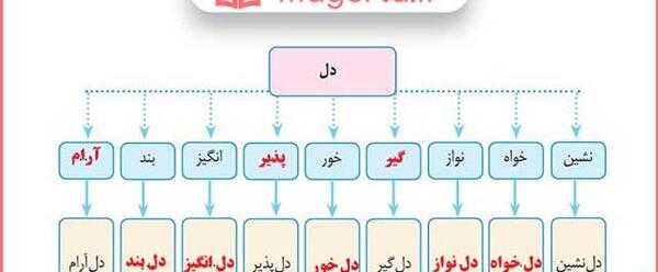 عکس کتاب فارسی سوم دبستان درس بوی نرگس