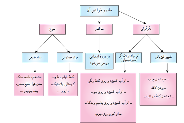 عکس اول کتاب علوم ششم