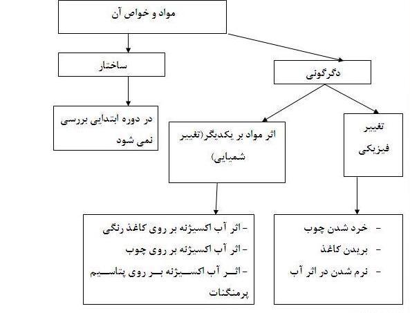عکس اول کتاب علوم ششم