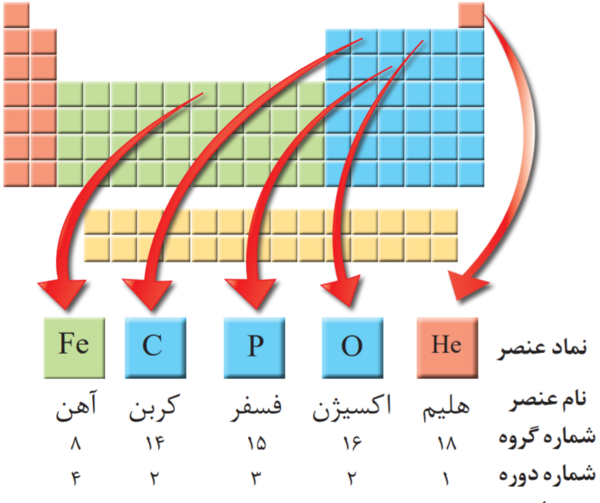 عکس جدول تناوبی کتاب شیمی دهم
