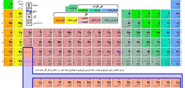 عکس جدول تناوبی کتاب شیمی دهم