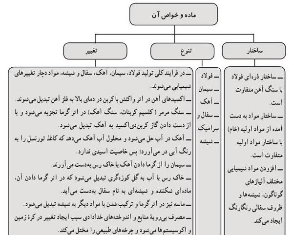 عکس های داخل کتاب علوم هفتم