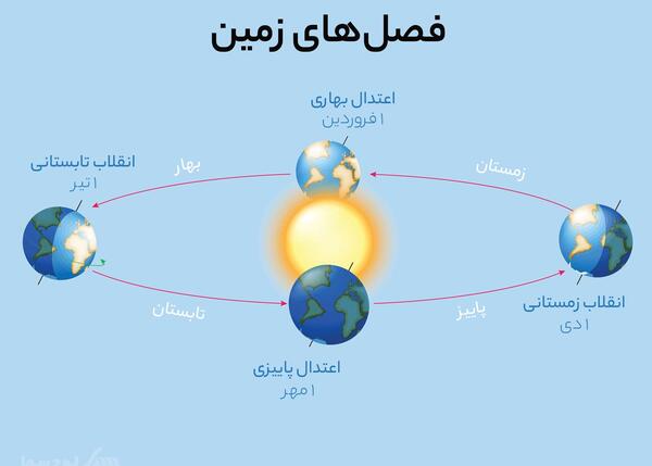 عکس کره زمین و خورشید واقعی