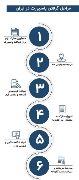 نحوه گرفتن عکس پاسپورت