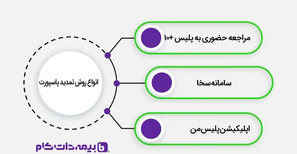 تعداد عکس برای تمدید پاسپورت
