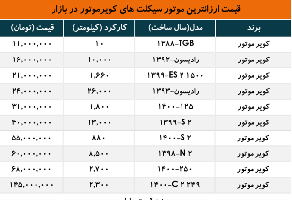 عکس و قیمت محصولات کویر موتور