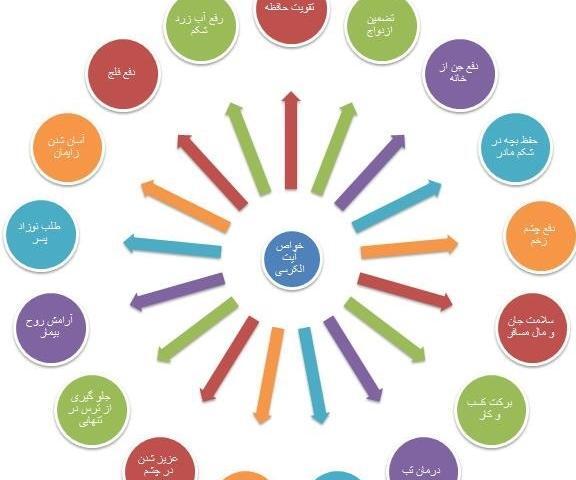 عکس آیت الکرسی به زبان فارسی