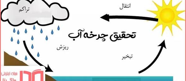 عکس نقاشی ساده چرخه آب
