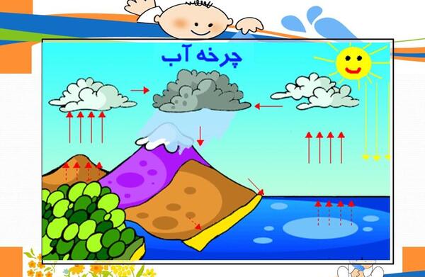 عکس نقاشی ساده چرخه آب