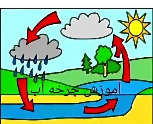 عکس نقاشی ساده چرخه آب