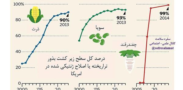 عکس سویای تراریخته