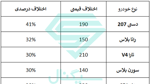عکس صفحه ثبت نام ایران خودرو